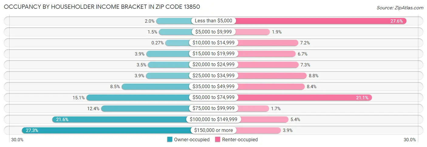Occupancy by Householder Income Bracket in Zip Code 13850