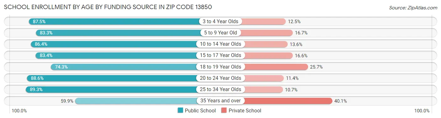 School Enrollment by Age by Funding Source in Zip Code 13850