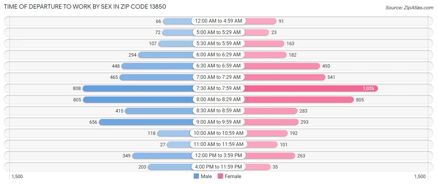 Time of Departure to Work by Sex in Zip Code 13850