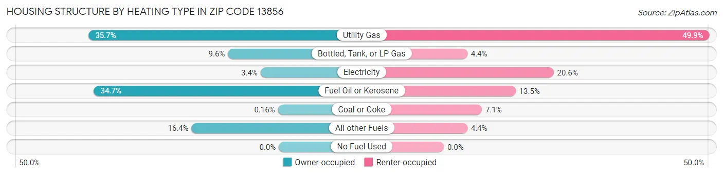 Housing Structure by Heating Type in Zip Code 13856