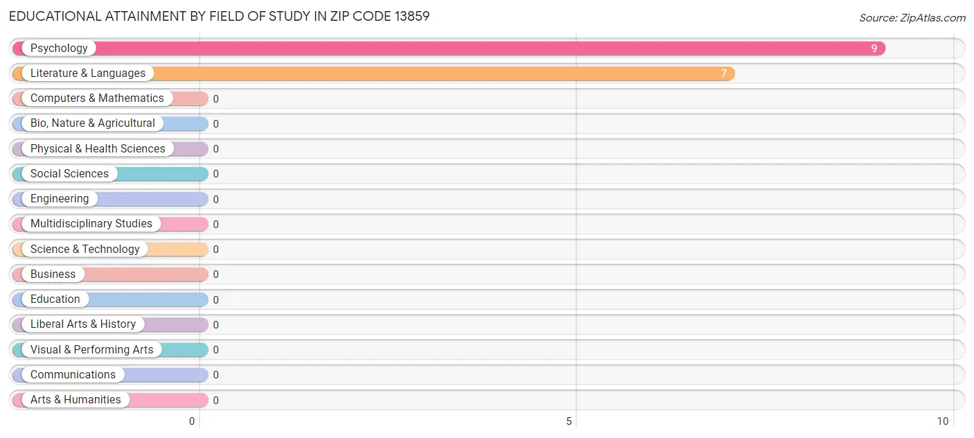 Educational Attainment by Field of Study in Zip Code 13859