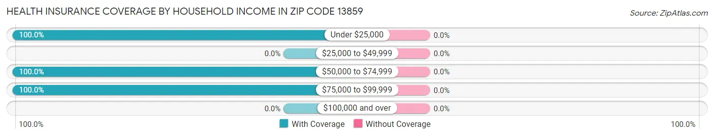 Health Insurance Coverage by Household Income in Zip Code 13859