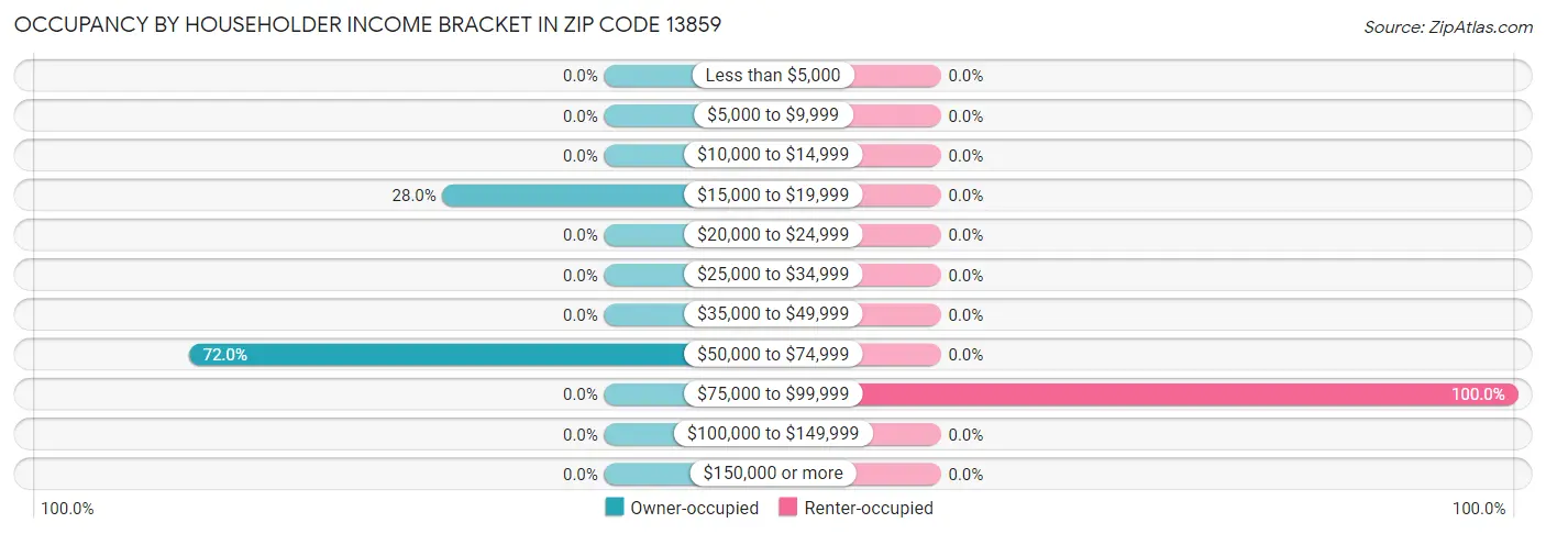 Occupancy by Householder Income Bracket in Zip Code 13859