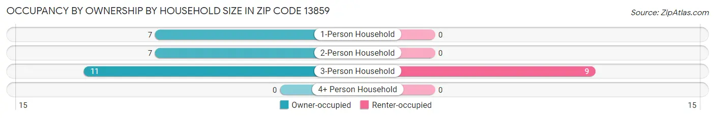 Occupancy by Ownership by Household Size in Zip Code 13859