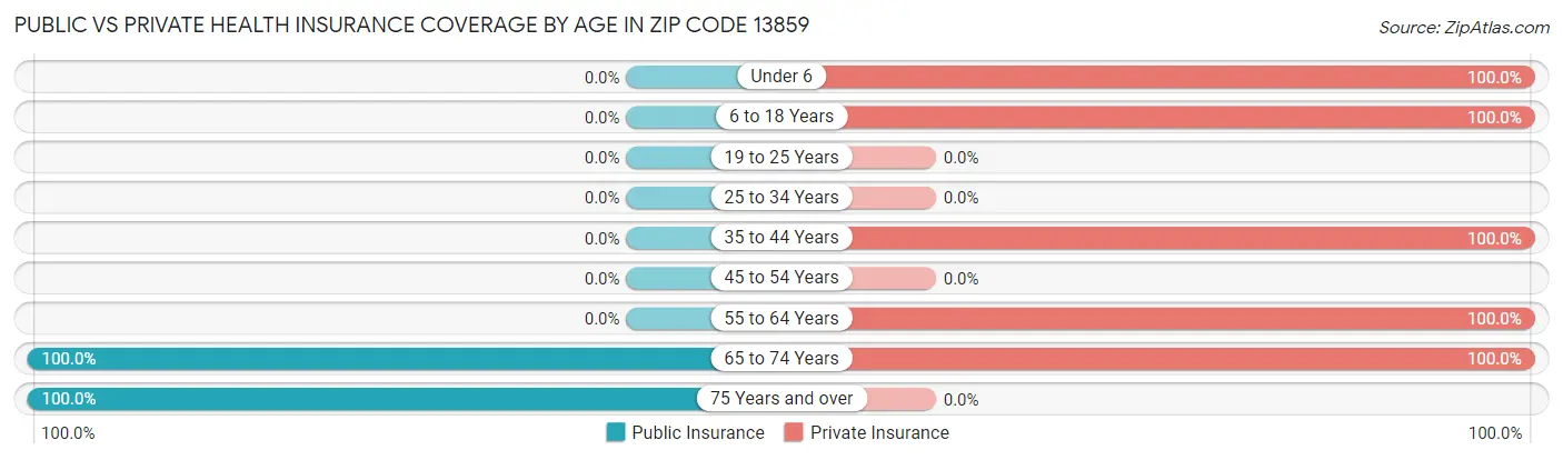 Public vs Private Health Insurance Coverage by Age in Zip Code 13859