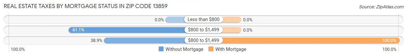 Real Estate Taxes by Mortgage Status in Zip Code 13859