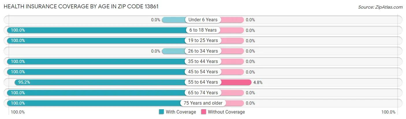 Health Insurance Coverage by Age in Zip Code 13861
