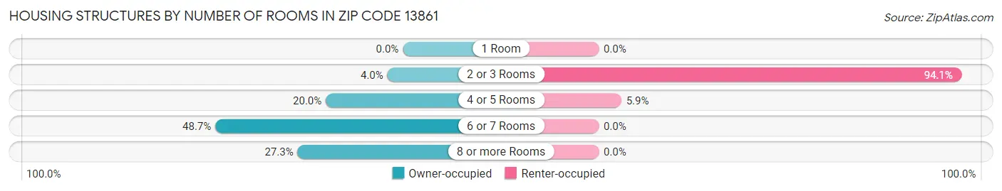 Housing Structures by Number of Rooms in Zip Code 13861