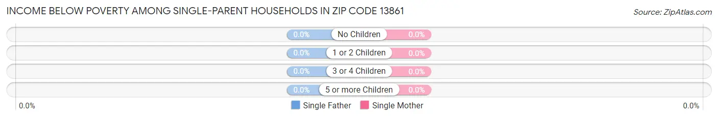 Income Below Poverty Among Single-Parent Households in Zip Code 13861