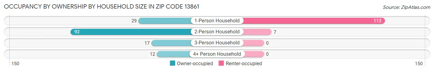 Occupancy by Ownership by Household Size in Zip Code 13861