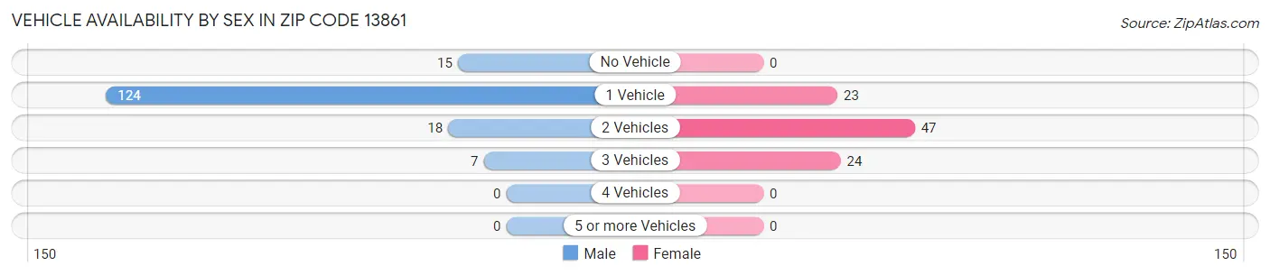 Vehicle Availability by Sex in Zip Code 13861