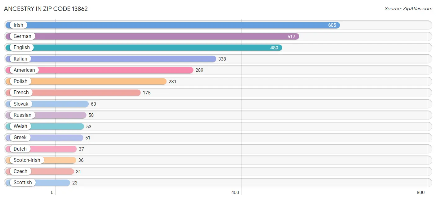 Ancestry in Zip Code 13862