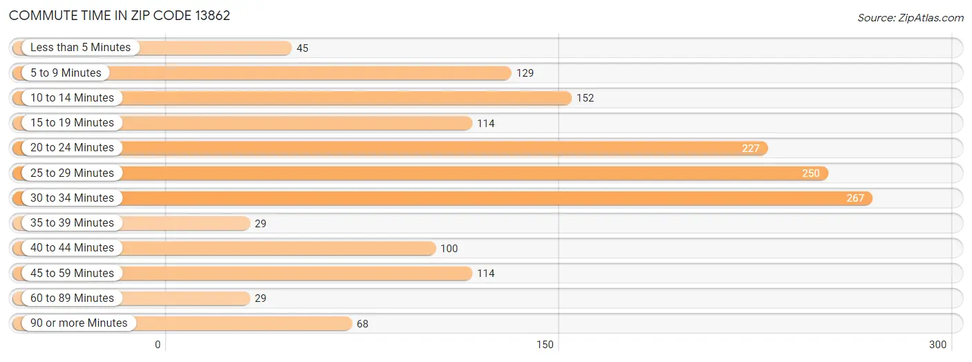 Commute Time in Zip Code 13862