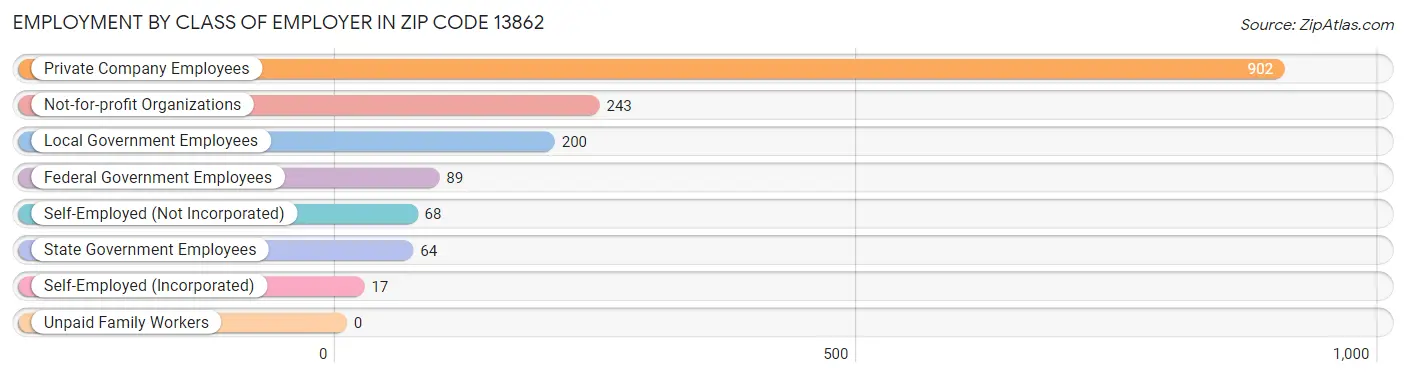 Employment by Class of Employer in Zip Code 13862