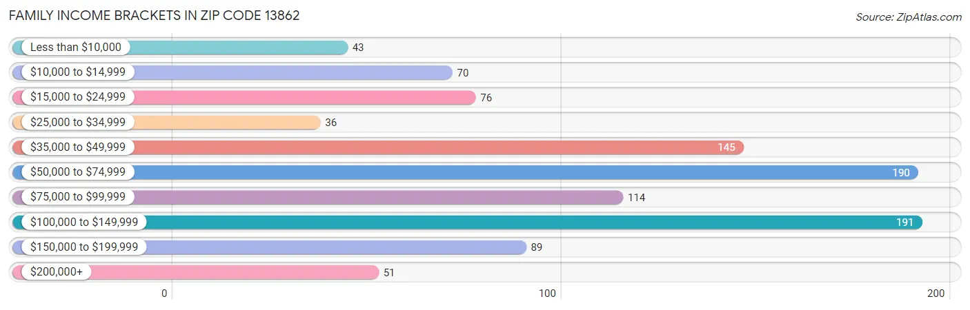 Family Income Brackets in Zip Code 13862