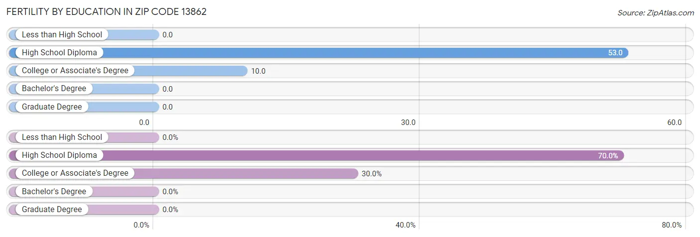 Female Fertility by Education Attainment in Zip Code 13862