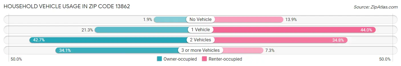 Household Vehicle Usage in Zip Code 13862