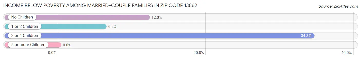 Income Below Poverty Among Married-Couple Families in Zip Code 13862