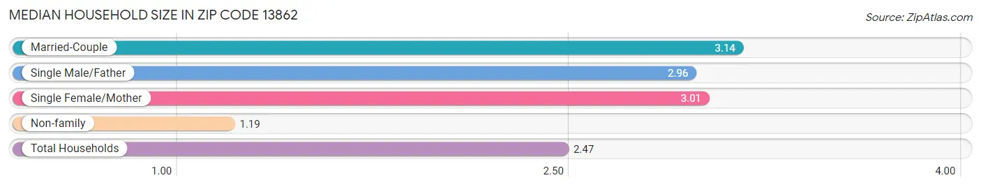 Median Household Size in Zip Code 13862