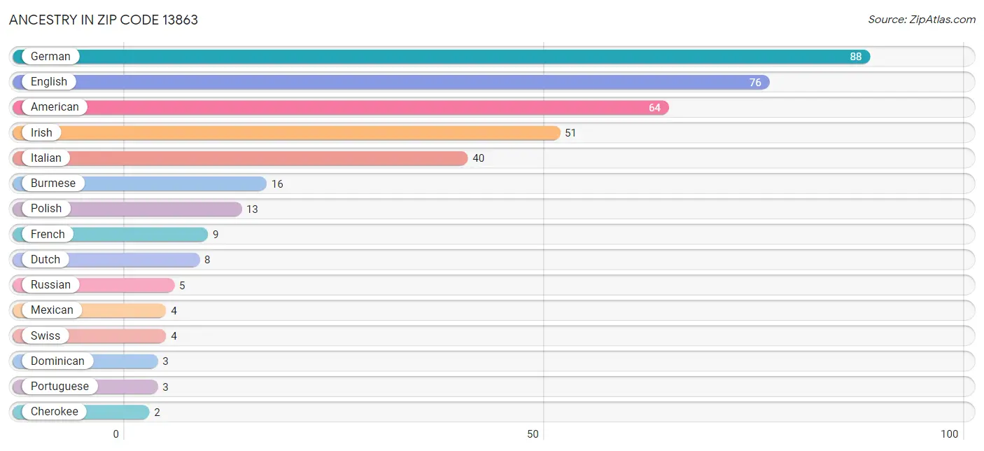 Ancestry in Zip Code 13863