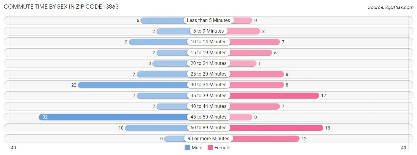 Commute Time by Sex in Zip Code 13863