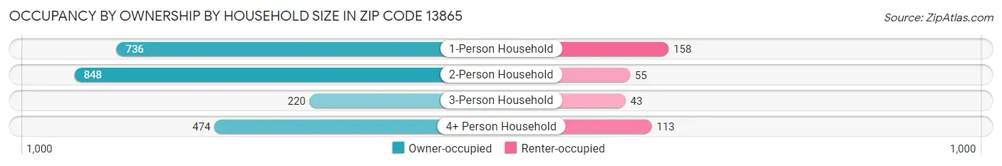 Occupancy by Ownership by Household Size in Zip Code 13865