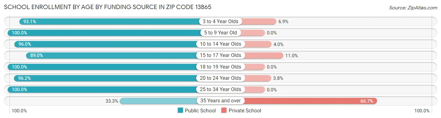 School Enrollment by Age by Funding Source in Zip Code 13865