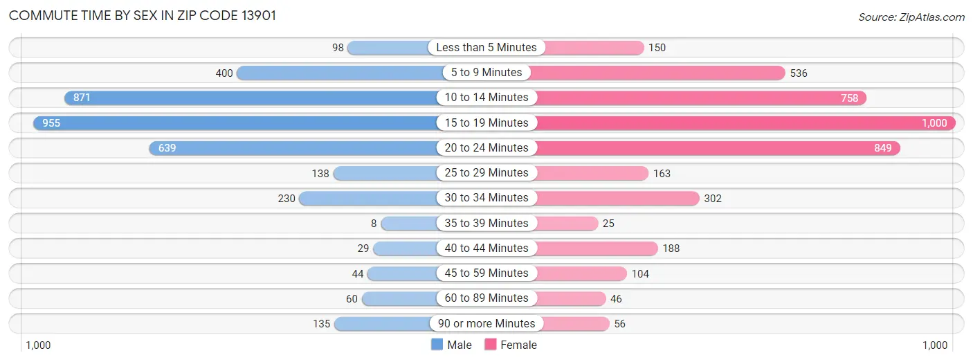 Commute Time by Sex in Zip Code 13901