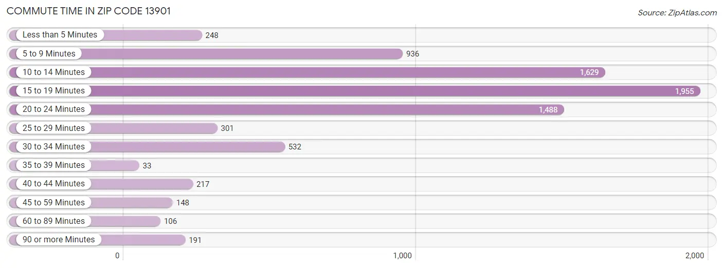 Commute Time in Zip Code 13901