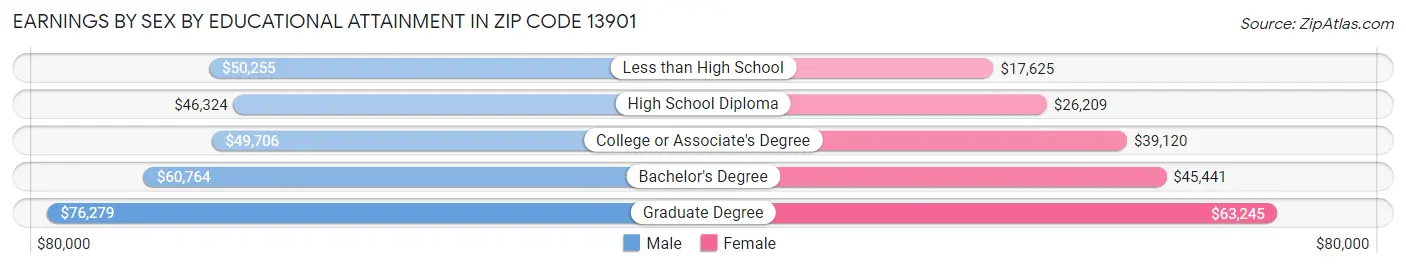 Earnings by Sex by Educational Attainment in Zip Code 13901