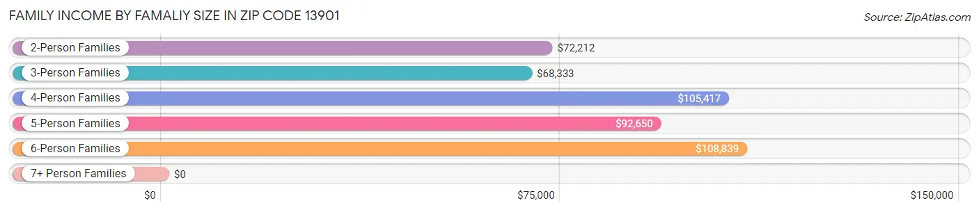 Family Income by Famaliy Size in Zip Code 13901