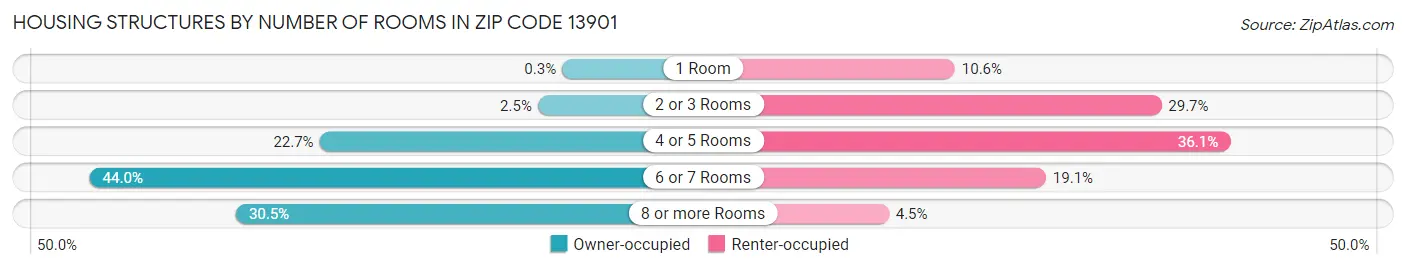 Housing Structures by Number of Rooms in Zip Code 13901