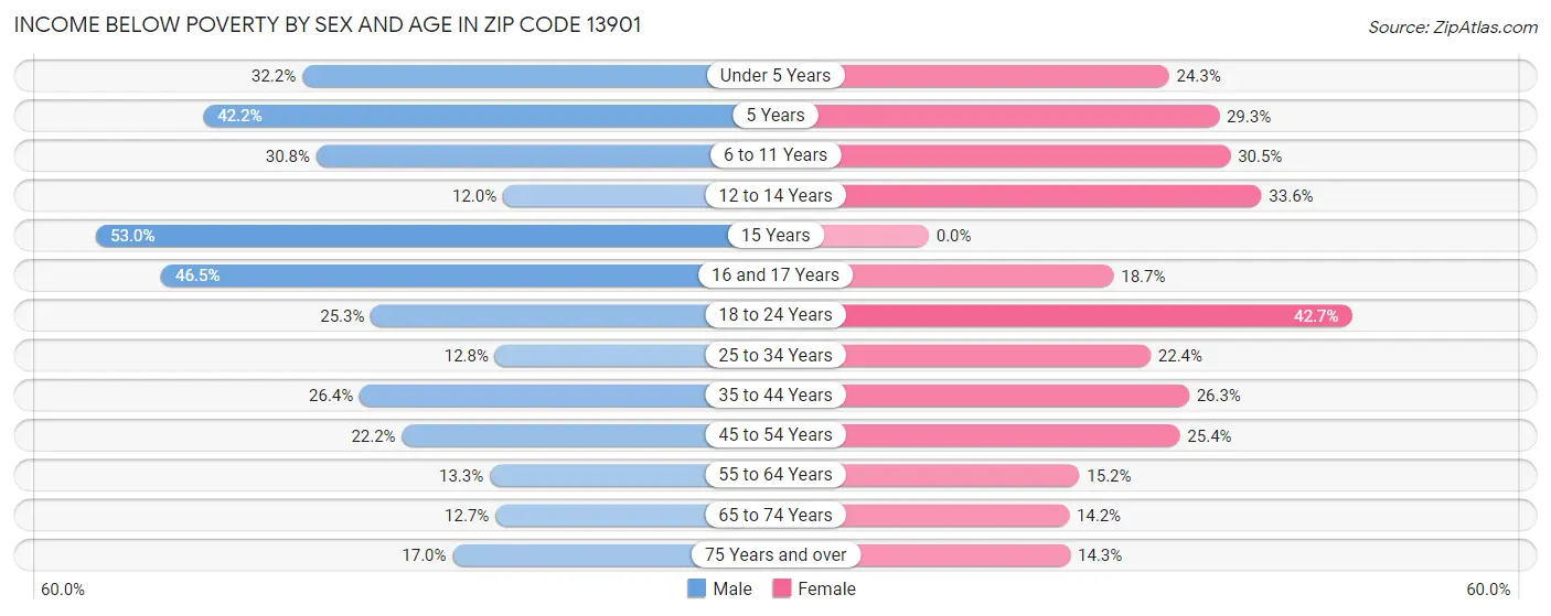Income Below Poverty by Sex and Age in Zip Code 13901