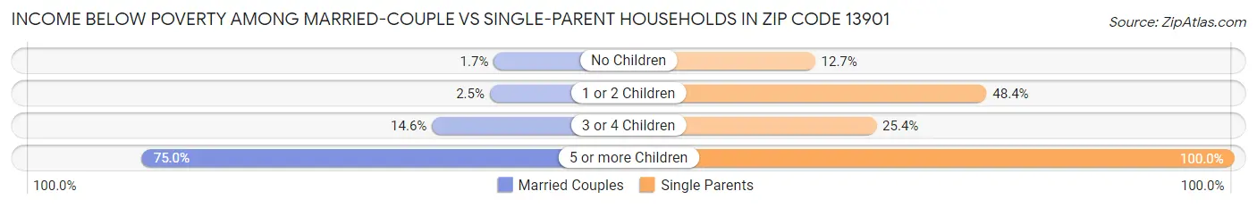Income Below Poverty Among Married-Couple vs Single-Parent Households in Zip Code 13901