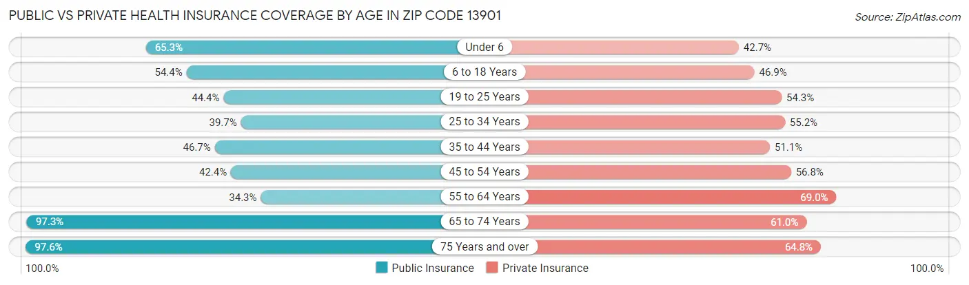 Public vs Private Health Insurance Coverage by Age in Zip Code 13901