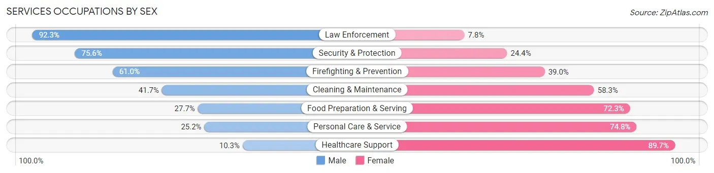 Services Occupations by Sex in Zip Code 13901
