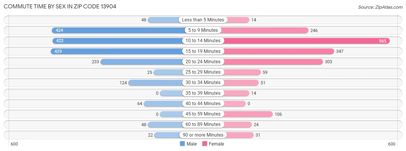 Commute Time by Sex in Zip Code 13904