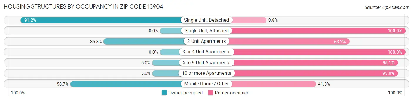 Housing Structures by Occupancy in Zip Code 13904