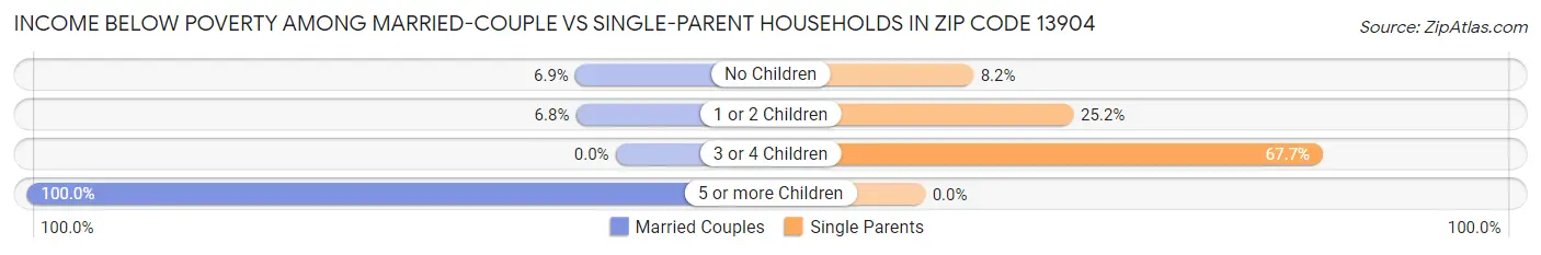 Income Below Poverty Among Married-Couple vs Single-Parent Households in Zip Code 13904