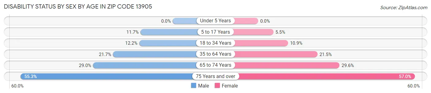 Disability Status by Sex by Age in Zip Code 13905