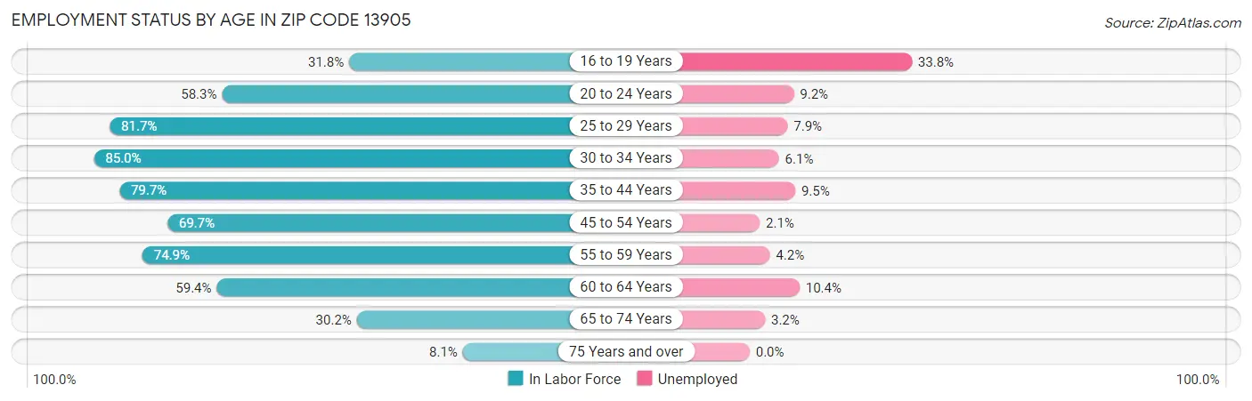 Employment Status by Age in Zip Code 13905