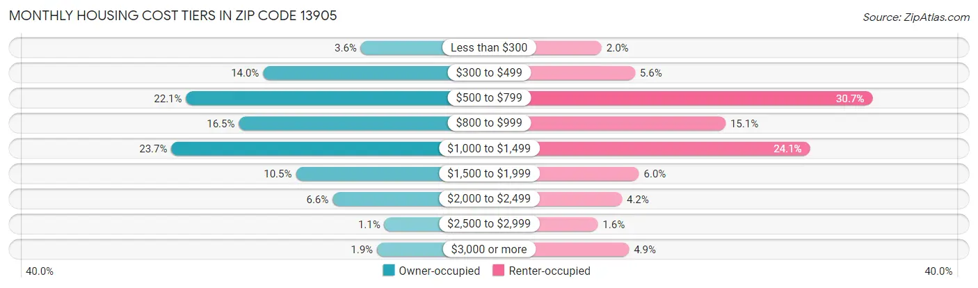 Monthly Housing Cost Tiers in Zip Code 13905