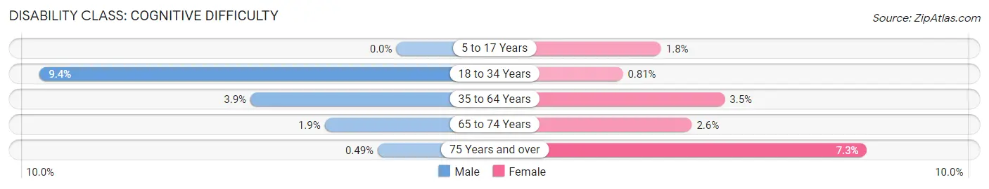 Disability in Zip Code 14004: <span>Cognitive Difficulty</span>