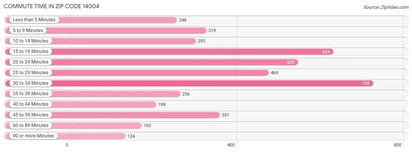 Commute Time in Zip Code 14004