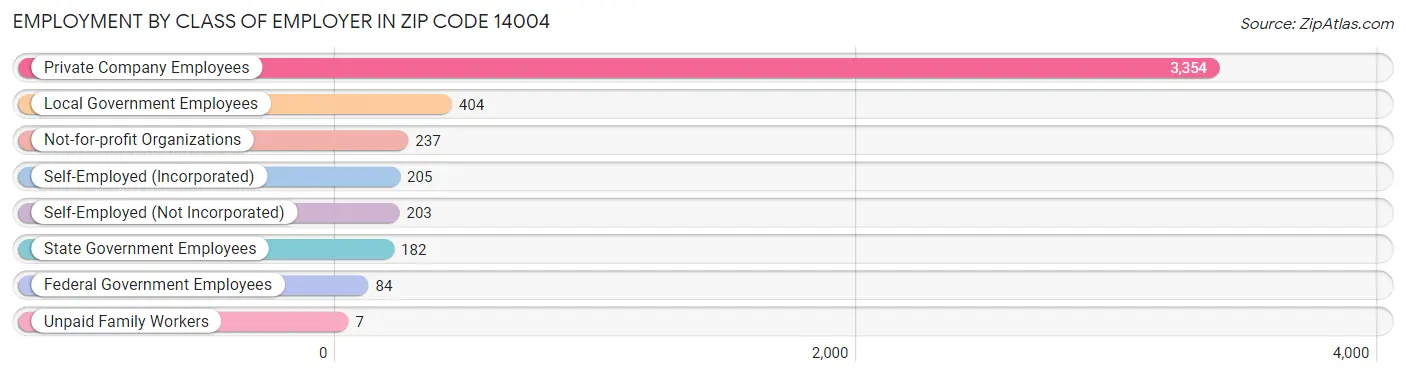 Employment by Class of Employer in Zip Code 14004