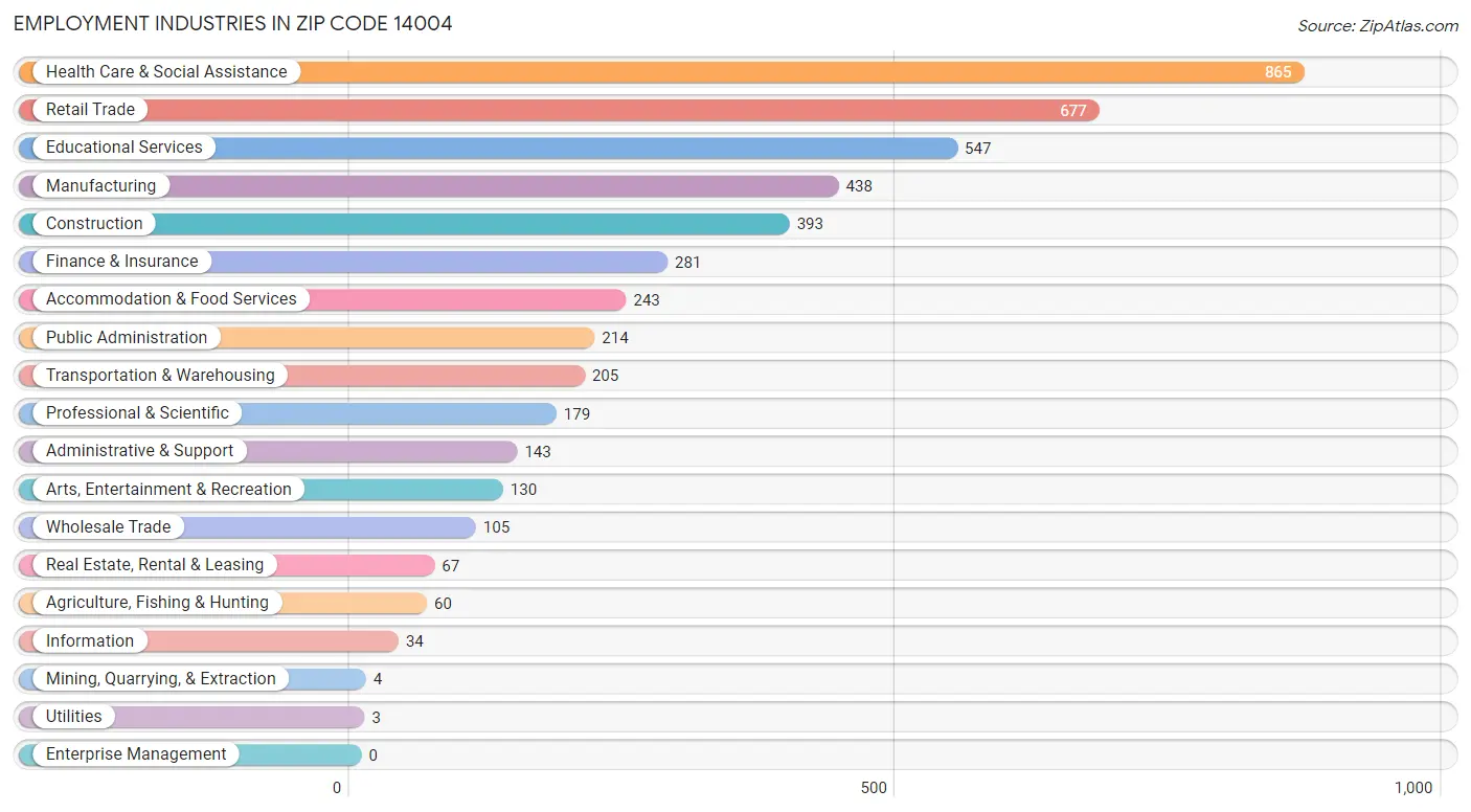 Employment Industries in Zip Code 14004