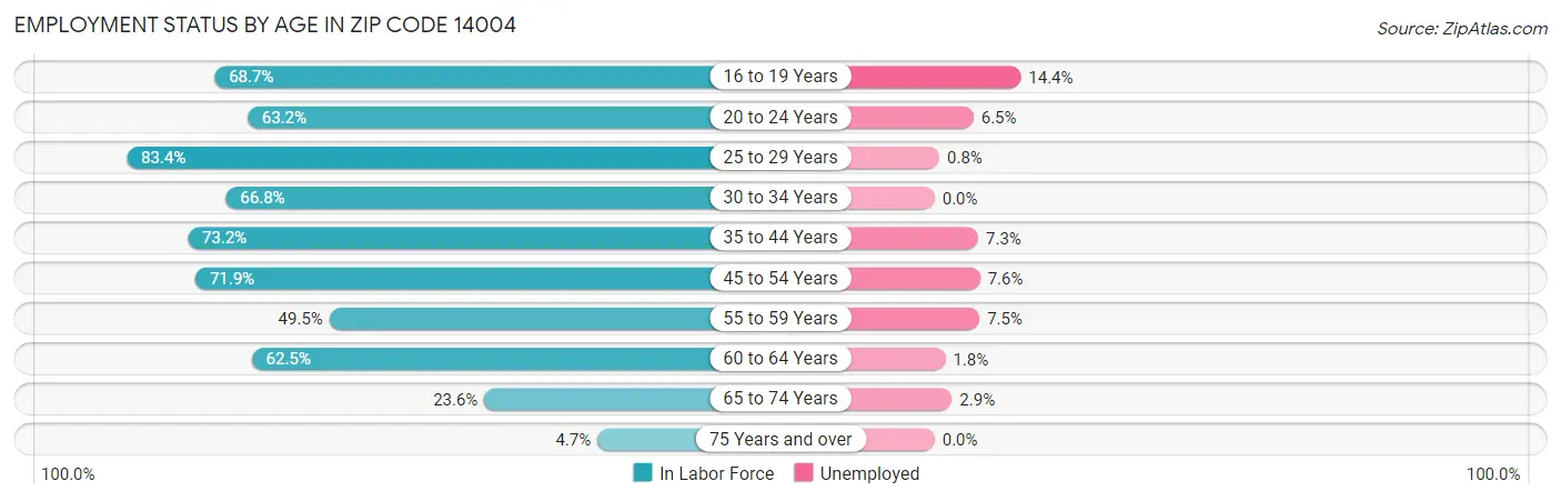 Employment Status by Age in Zip Code 14004