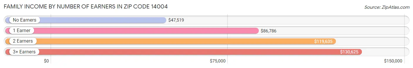 Family Income by Number of Earners in Zip Code 14004