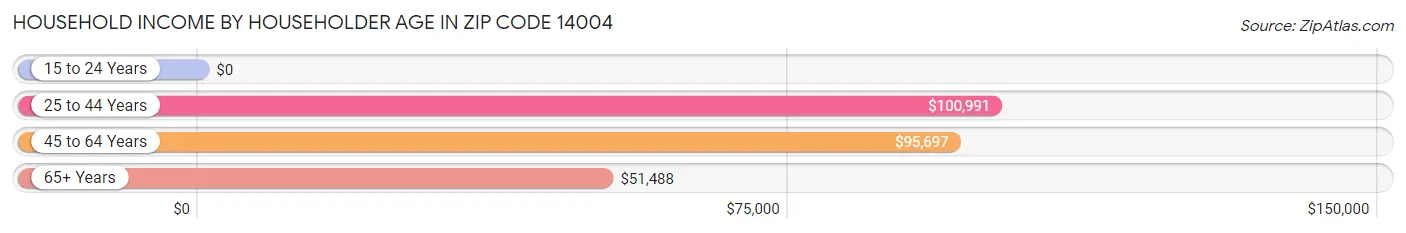 Household Income by Householder Age in Zip Code 14004