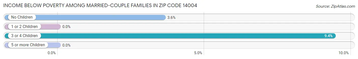 Income Below Poverty Among Married-Couple Families in Zip Code 14004